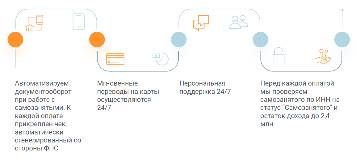 Сервис самозанятых — шаг 1